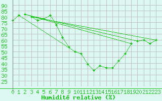 Courbe de l'humidit relative pour Soria (Esp)