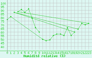 Courbe de l'humidit relative pour Plymouth (UK)