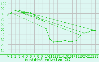 Courbe de l'humidit relative pour Ontinyent (Esp)