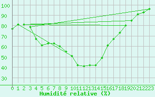 Courbe de l'humidit relative pour Puolanka Paljakka