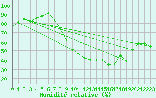 Courbe de l'humidit relative pour Ulm-Mhringen