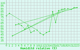 Courbe de l'humidit relative pour San Bernardino