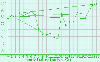 Courbe de l'humidit relative pour Flhli