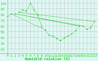 Courbe de l'humidit relative pour Saelices El Chico