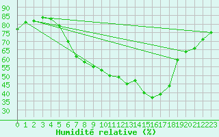 Courbe de l'humidit relative pour Mittelnkirchen-Hohen