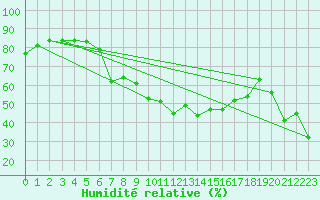 Courbe de l'humidit relative pour Monte Rosa