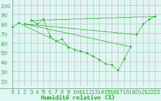 Courbe de l'humidit relative pour Ebnat-Kappel