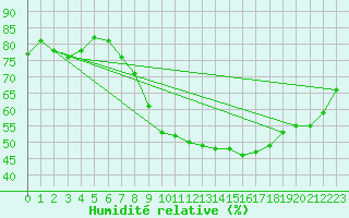 Courbe de l'humidit relative pour Aix-la-Chapelle (All)