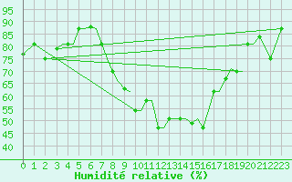 Courbe de l'humidit relative pour Kerkyra Airport