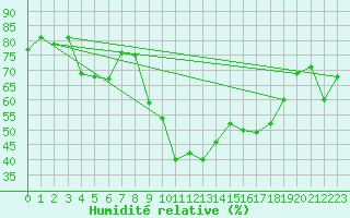 Courbe de l'humidit relative pour Hyres (83)