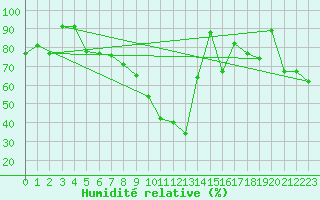Courbe de l'humidit relative pour Dividalen II
