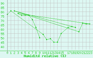 Courbe de l'humidit relative pour Kelibia