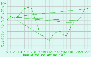 Courbe de l'humidit relative pour Shoeburyness