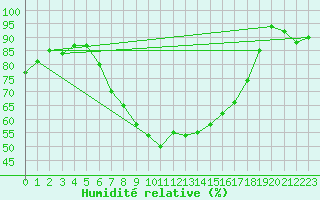 Courbe de l'humidit relative pour Paharova