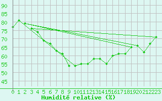 Courbe de l'humidit relative pour Ulkokalla