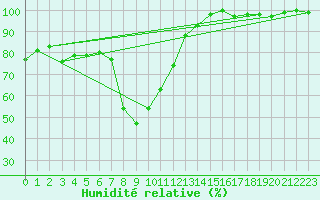 Courbe de l'humidit relative pour Pizen-Mikulka
