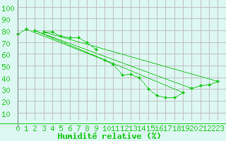 Courbe de l'humidit relative pour Toulouse-Blagnac (31)