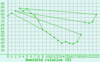 Courbe de l'humidit relative pour Cambrai / Epinoy (62)
