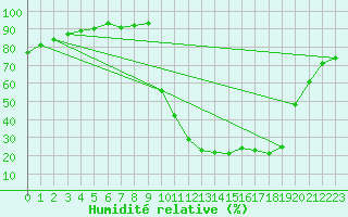 Courbe de l'humidit relative pour Chamonix-Mont-Blanc (74)