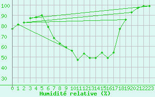 Courbe de l'humidit relative pour Luedenscheid