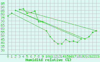 Courbe de l'humidit relative pour Croisette (62)