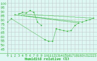 Courbe de l'humidit relative pour Tholey