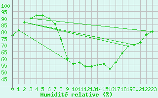 Courbe de l'humidit relative pour Nuerburg-Barweiler