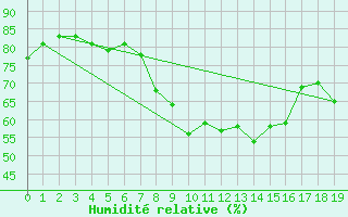 Courbe de l'humidit relative pour Dombaas