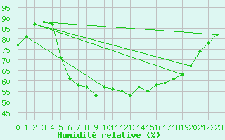 Courbe de l'humidit relative pour Meppen