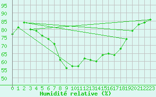 Courbe de l'humidit relative pour Chemnitz
