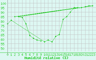 Courbe de l'humidit relative pour Bielsko-Biala