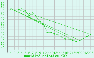 Courbe de l'humidit relative pour Cap Cpet (83)