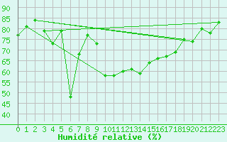 Courbe de l'humidit relative pour Porquerolles (83)