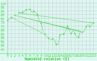 Courbe de l'humidit relative pour Waddington