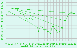 Courbe de l'humidit relative pour Hawarden