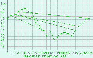 Courbe de l'humidit relative pour Marham