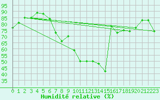Courbe de l'humidit relative pour Bremerhaven