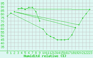 Courbe de l'humidit relative pour Nmes - Garons (30)