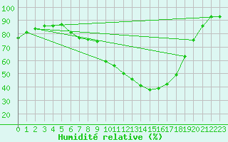 Courbe de l'humidit relative pour Helln