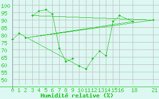 Courbe de l'humidit relative pour Ayvalik