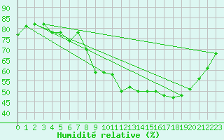 Courbe de l'humidit relative pour Voinmont (54)