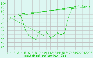 Courbe de l'humidit relative pour Stora Sjoefallet