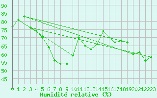 Courbe de l'humidit relative pour Moleson (Sw)