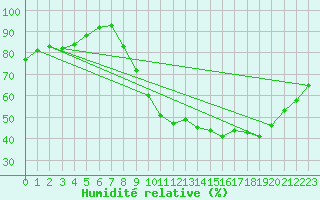 Courbe de l'humidit relative pour Melun (77)