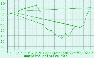 Courbe de l'humidit relative pour Saint-Amans (48)