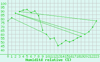 Courbe de l'humidit relative pour Grenoble/agglo Le Versoud (38)