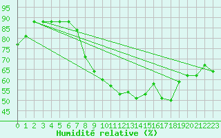 Courbe de l'humidit relative pour Lagunas de Somoza