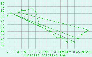 Courbe de l'humidit relative pour Laval (53)