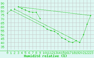 Courbe de l'humidit relative pour Ernage (Be)