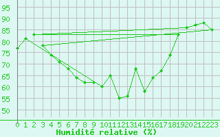 Courbe de l'humidit relative pour Leinefelde